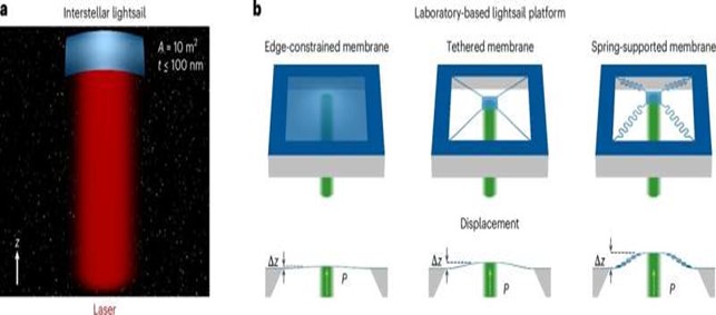 From interstellar lightsails to laboratory-based lightsail platforms. Credit: Nature Photonics