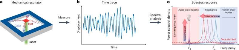 Multiphysics platform for radiation pressure characterization in optomechanics. Credit: Nature Photonics