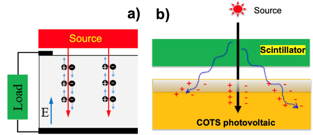 a.) Batteria nucleare voltaica in cui le fonti radioattive provengono dalla radiazione ambientale; b.) Batteria nucleare fotovoltaica che cattura la radiazione esterna tramite uno scintillatore. Crediti: Optical Materials: X